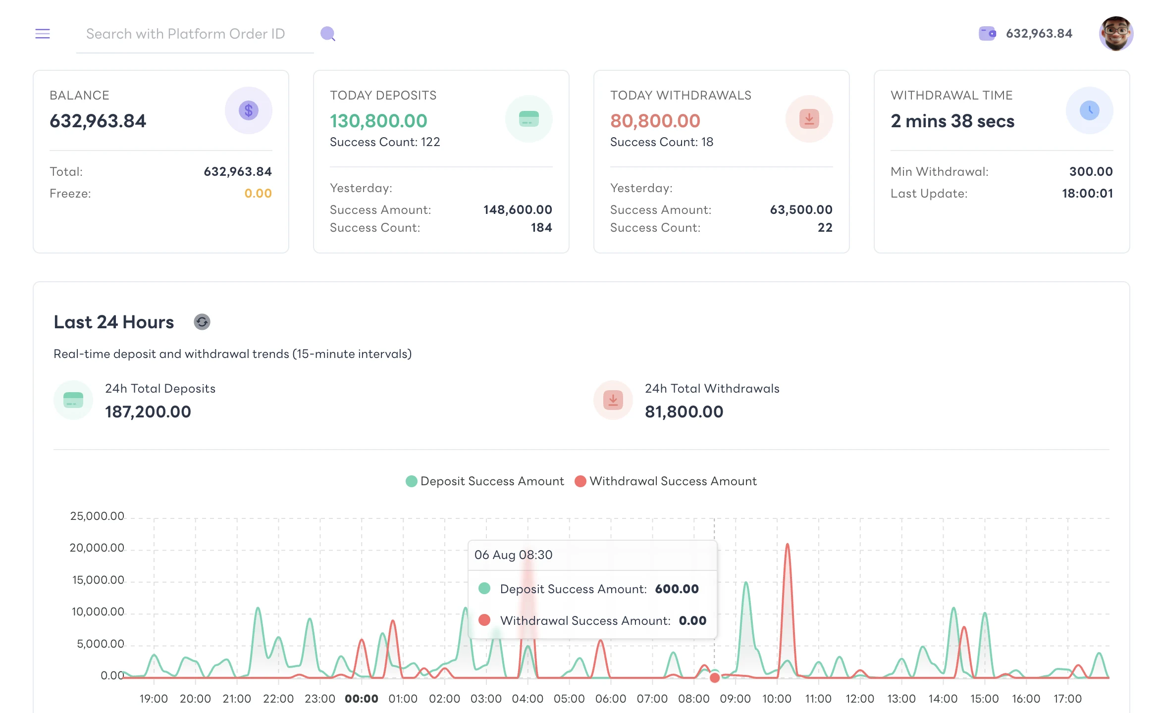 WealthWave merchant backoffice dashboard showing live balance, today's deposits and withdrawals, and a 24-hour transaction trend chart